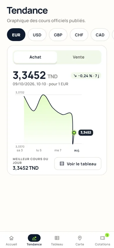 L’écran Tendance de l’application : le meilleur cours du jour pour 1 EUR et la courbe des sept derniers jours.
